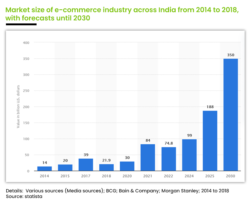 India's e-commerce market size